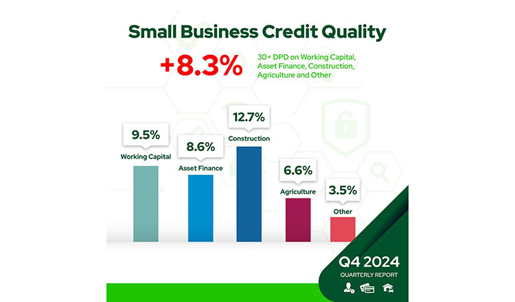 Consumer loan for small businesses touches $35B